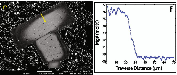 Published electron image of a zoned orthopyroxene crystal from Mayon lava, with a graph of magnesium content across its edge.